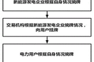 促进清洁能源消纳的源荷互动交易方法