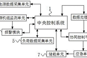 基于电网能源互联网的消费侧源网荷协同控制系统及方法