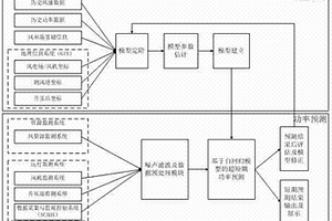 基于自学习复合数据源自回归模型的风电功率预测方法