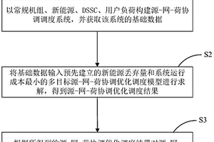 源-网-荷协调优化调度方法