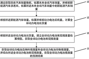 全球动力电池报废量的预测方法及装置