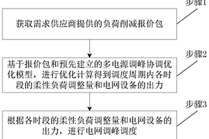 电网调峰资源协调优化方法和系统