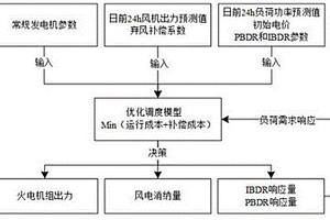 考虑供需双侧灵活性资源的电力系统优化调度方法