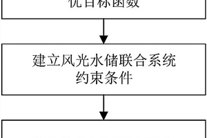 风光水储联合调度方法