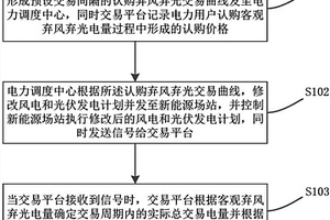 弃风弃光电量的交易方法和系统