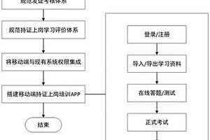 电网用带协同过滤智能推荐的持证上岗培训管理系统