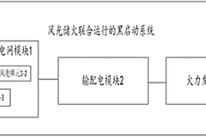 风光储火联合运行的黑启动系统及方法