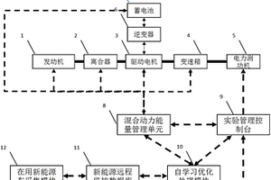 基于工况自学习的混合动力总成优化标定实验系统及方法