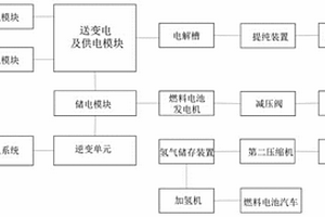 基于清洁能源的零碳工厂控制系统及方法