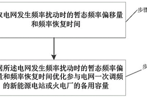 发电站参与一次调频的备用容量优化方法及装置