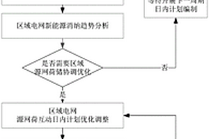 区域电网源网荷互动日内计划优化调整方法及装置