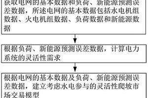 水电参与的灵活性爬坡市场交易的方法和系统