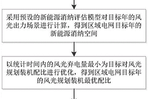 面向区域电网风光消纳的储能优化配置方法及系统