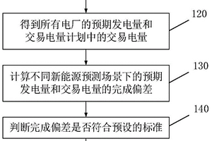 电力系统安全校核方法及安全校核装置