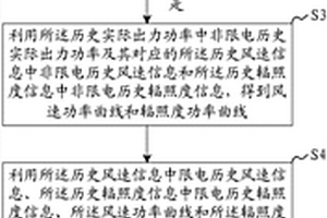 弃风弃光电量评估方法、系统、装置及可读存储介质