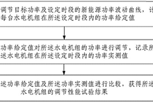 水电机组调节性能试验方法及系统