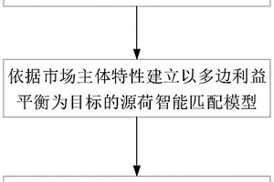 以多边利益平衡为目标的源荷智能匹配方法