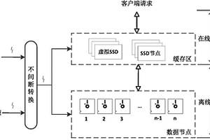 分布式存储系统请求的处理方法