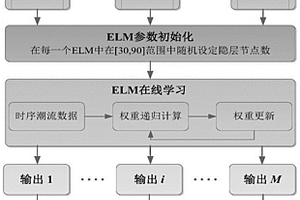 基于ELM集成在线学习的电力系统潮流数据驱动回归方法