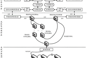 基于光伏电站稳控系统的功率协调控制方法