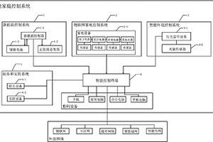 智能家庭控制系统及其构建方法