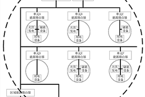 微网区域能源控制系统及控制方法