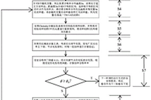 适应波动电源及直流送受端电压安全的控制方法及系统