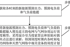 电网与气网协调运行调度策略确定方法和系统