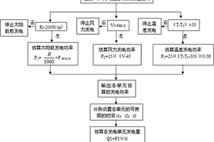 智能控制的多能源模块化移动电源供电方法及系统