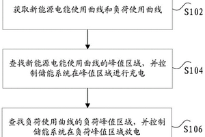 电站调控系统的控制方法及控制装置、电站控制系统