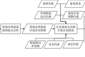 计及直流互动的发电计划编制方法