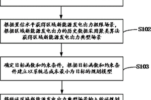 电源与季节性储能规划方法及装置