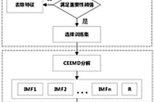 基于互补集合经验模态分解算法融合社会类因素的负荷预测方法