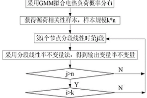 基于GMM及多点线性半不变量法的电-热互联综合能源系统概率潮流分析方法