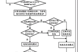 基于预测数据修正的微网储能实时控制方法