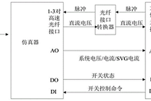 SVG控制硬件在环的仿真平台及仿真方法