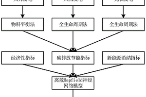 跨境电力贸易环境下基于神经网络的低碳综合评估方法