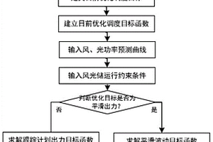 风光储发电站日前有功出力优化调度方法及系统