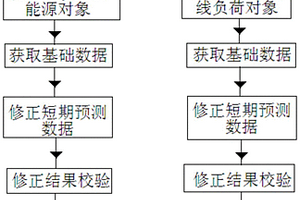 提高未来态潮流计算结果准确性的方法及系统