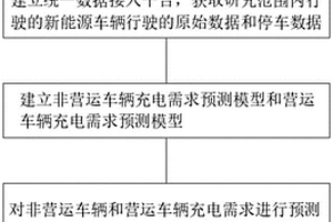 基于停车大数据的区域公共停车场充电需求预测方法