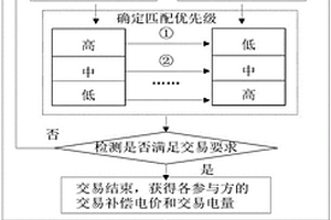 荷网源协调控制模式下的电力电量合约交易方法