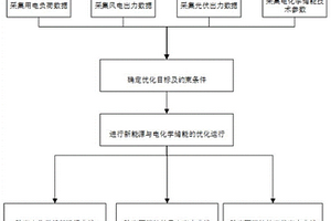 考虑负荷特性需求的风光储联合运行方法及系统