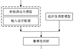 智慧园区综合能源能量调度方法