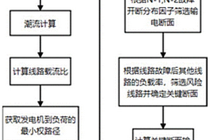 电网关键断面在线快速识别方法、输电限额制定方法及装置