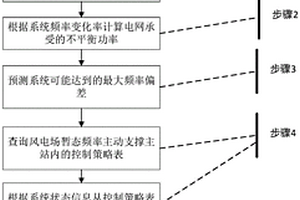 应对电网故障的风机暂态频率主动支撑方法、系统及存储介质