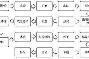 汽车用碳纤维制品的水性油漆喷漆工艺