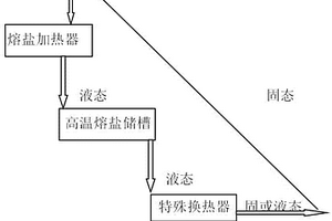 熔盐循环运行工艺