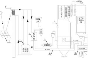 利用塔式太阳能熔盐集热工质加热燃煤锅炉热一次风的系统