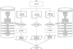 考虑气象因素的逐日分段短期负荷预测算法