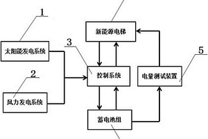 风能太阳能综合供电的电梯系统